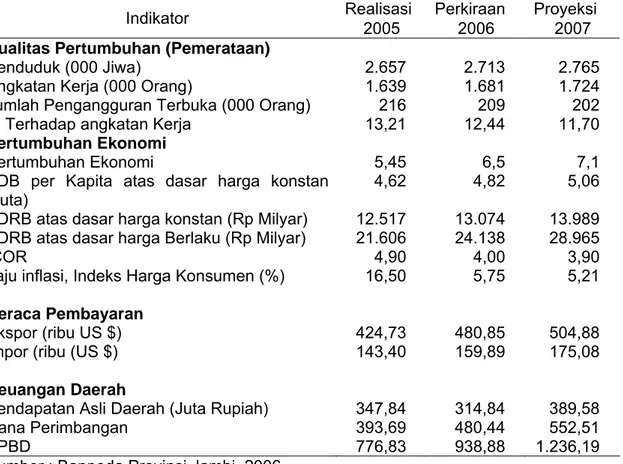 Tabel 2. Gambaran ekonomi makro Provinsi Jambi, tahun 2005 - 2007  