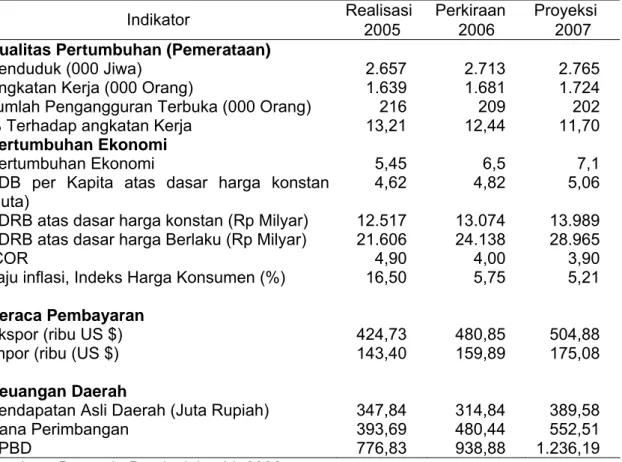 Tabel 2.   Perkembangan Kondisi Ekonomi Makro Provinsi Jambi, Tahun 2005 -  2007  