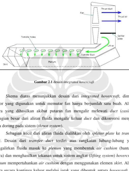 Gambar 2.1 desain integrated hovercraft 