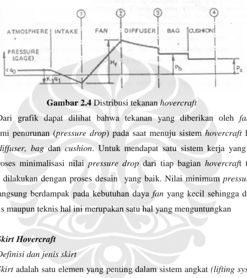 Gambar 2.4 Distribusi tekanan hovercraft 