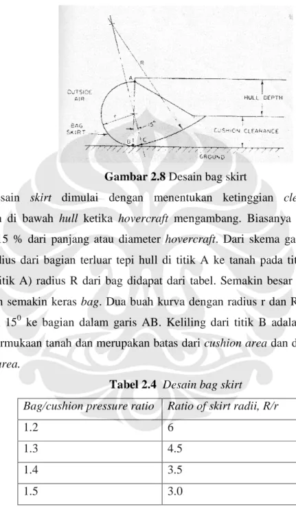 Gambar 2.8 Desain bag skirt 