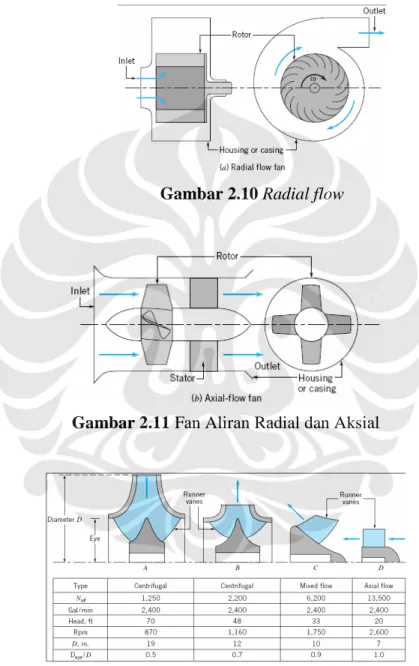 Gambar 2.10 Radial flow 