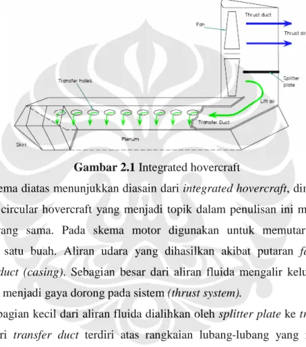 Gambar 2.1 Integrated hovercraft 