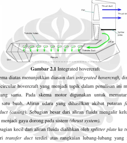 Gambar 2.1 Integrated hovercraft 