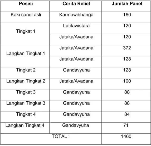 Tabel 2.1 Urutan Relief Candi Borobudur 