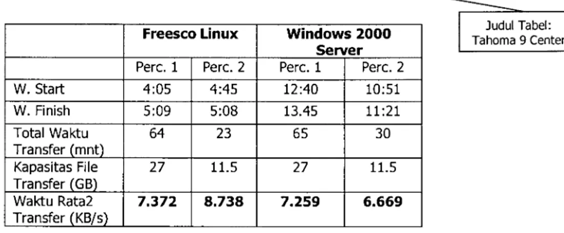 Tabel  1  Perbandingan  Transfer  Rate Freesco  dan  Windows  2000  Seruer