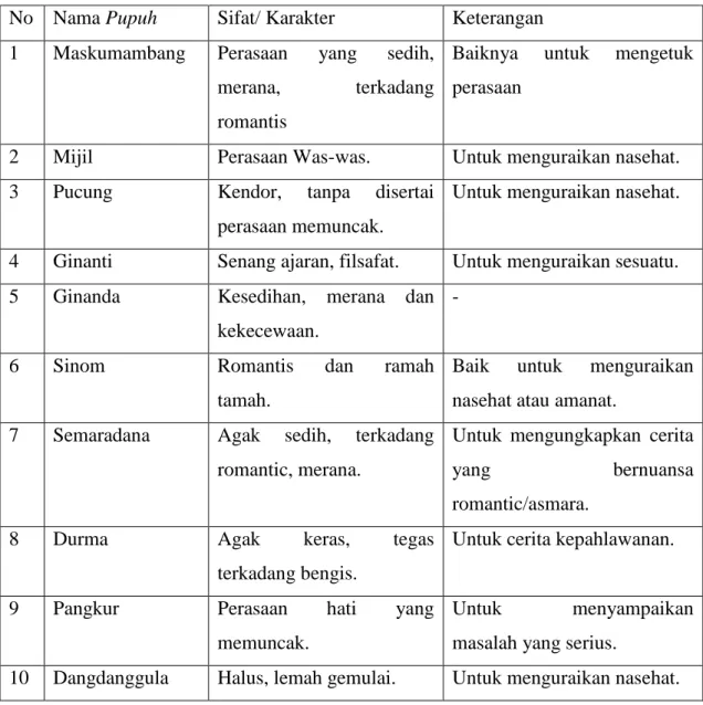 Tabel 2.3 Karakter Pupuh 