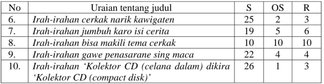 Tabel 12. Tanggapan Mahasiswa tentang judul cerkak “Kolektor CD” 
