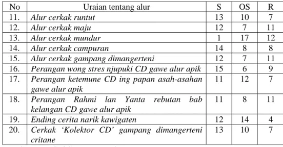 Tabel 13. Tanggapan Mahasiswa tentang  alur dalam cerkak “Kolektor CD” 