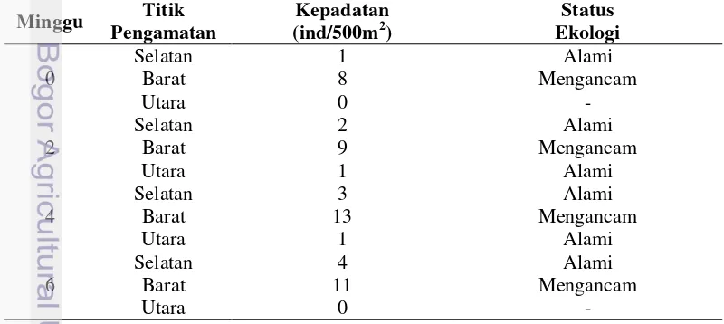 Tabel 4. Status ekologi A. planci terhadap kondisi terumbu karang di Perairan Pulau Hari 