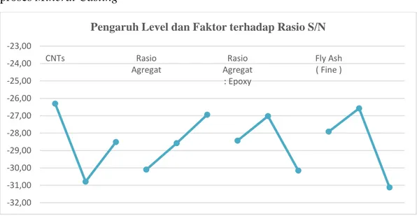 Grafik 7. Pengaruh Level dan Faktor terhadap level Rasio S/N 