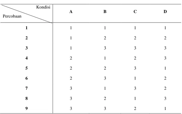 Tabel 2. Desain Ekperimen dengan Orthogonal array L 9  (3 4 ) 