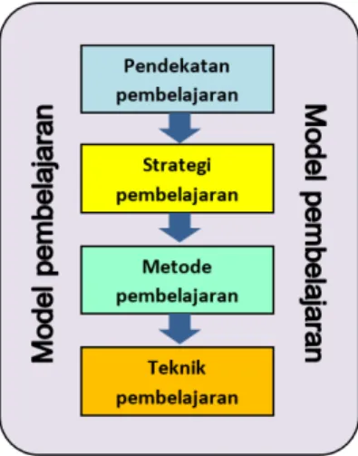 Gambar  5. Diagram model pembelajaran 