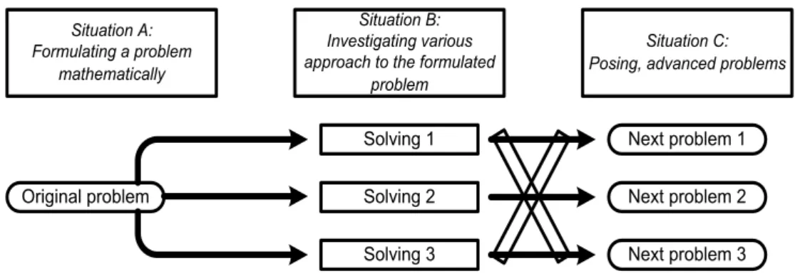 Gambar 7 . Diagram situasi Pendekatan Pembelajaran Open-Ended (Nohda, 2000)  Pada situasi A, guru menunjukkan siswa pada suatu situasi nyata atau masalah, dan  siswa mencoba merumuskannya sebagai masalah matematika dengan pengalaman  belajar mereka sendiri