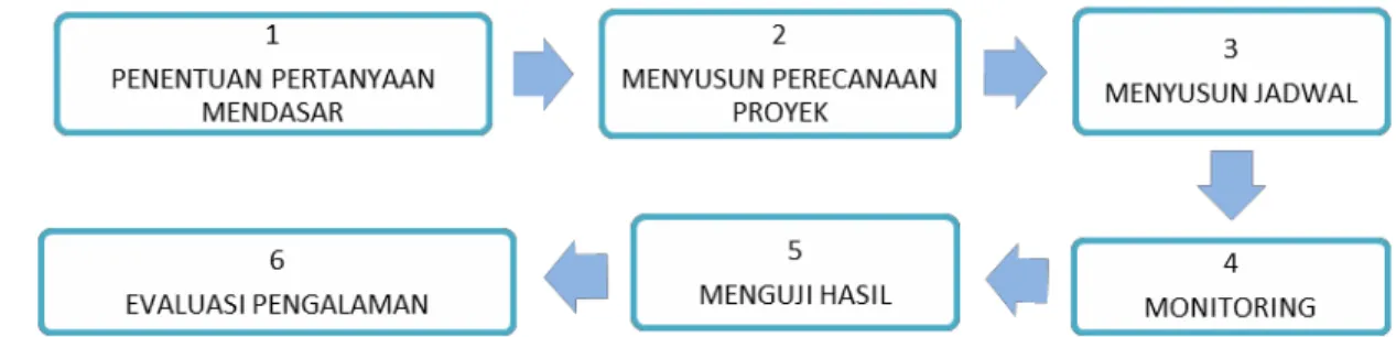 Diagram 1.1 Langkah langkah Pelaksanaan Pembelajaran  Berbasis Proyek Penjelasan Langkah-langkah Pembelajaran Berbasis  Proyek sebagai berikut