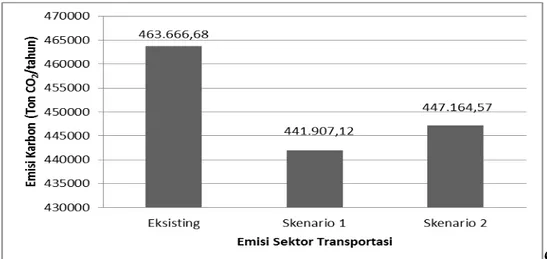 Gambar 1. Emisi Karbon Sektor Transportasi Skenario 1, Skenario 2. 