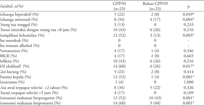 Tabel 3. Analisis bivariat faktor risiko GPP/H di perkotaan