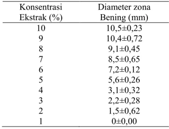 Tabel 3 KHM Ekstrak Kulit Buah Duku  (Lansium domesticum Corr. 