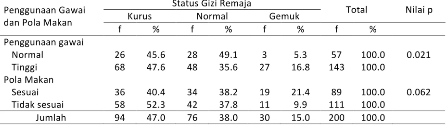 Tabel 4. Hubungan penggunaan gawai dan pola makan dengan status gizi remaja   Penggunaan Gawai 