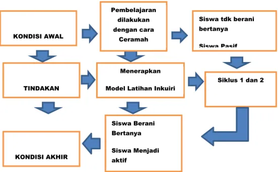 Gambar 5. Skema Kerangka Pikir  G.  Hipotesis Tindakan  