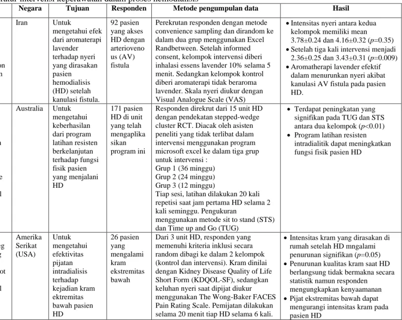 Tabel 1: Hasil studi literatur intervensi keperawatan dalam proses hemodialisis 