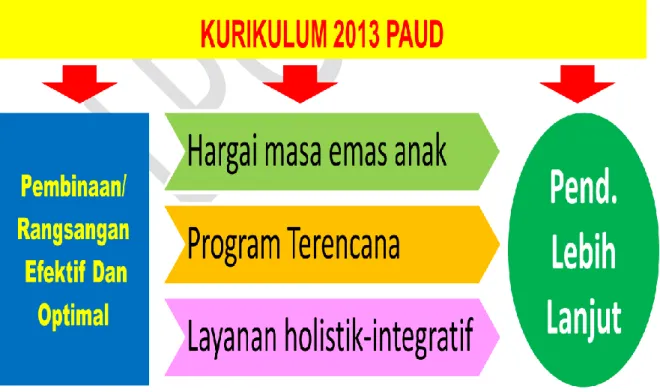 Gambar 4.2. Tujuan Kurikulum 2013 PAUD 