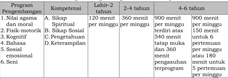 Tabel Struktur Program Pengembangan dan Lama Belajar PAUD  Program 