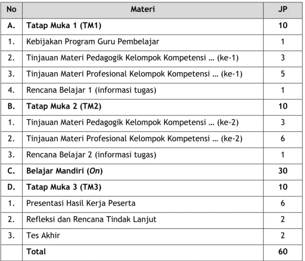Tabel 1 Struktur Program Kegiatan Model In-On-In 30-30 