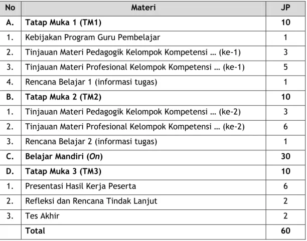 Tabel 1 Struktur Program Kegiatan Model In-On-In 30-30 