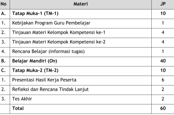 Tabel 2 Struktur Program Kegiatan Tatap Muka pada Model In-On-In 20-40 