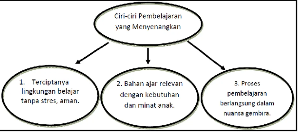 Gambar 3. 1: Ciri-ciri Pembelajaran yang Menyenangkan 