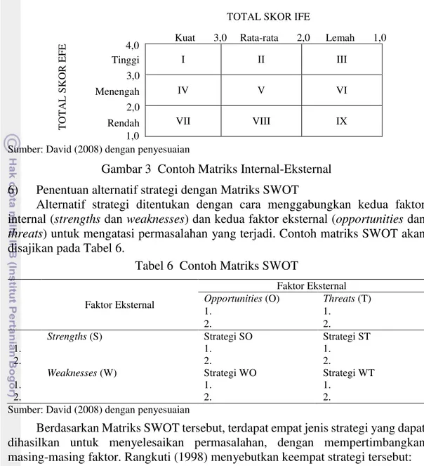 Gambar 3  Contoh Matriks Internal-Eksternal 6)   Penentuan alternatif strategi dengan Matriks SWOT 