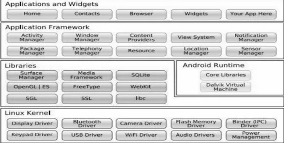 Gambar 2.6 Arsitektur platform Android(Safaat, 2010) 