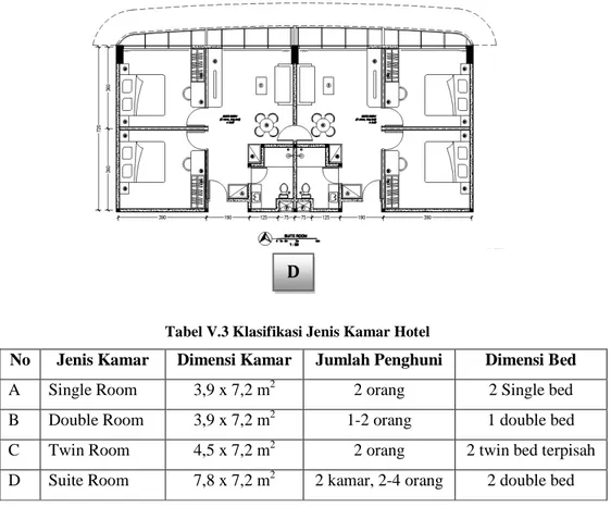 Tabel V.3 Klasifikasi Jenis Kamar Hotel