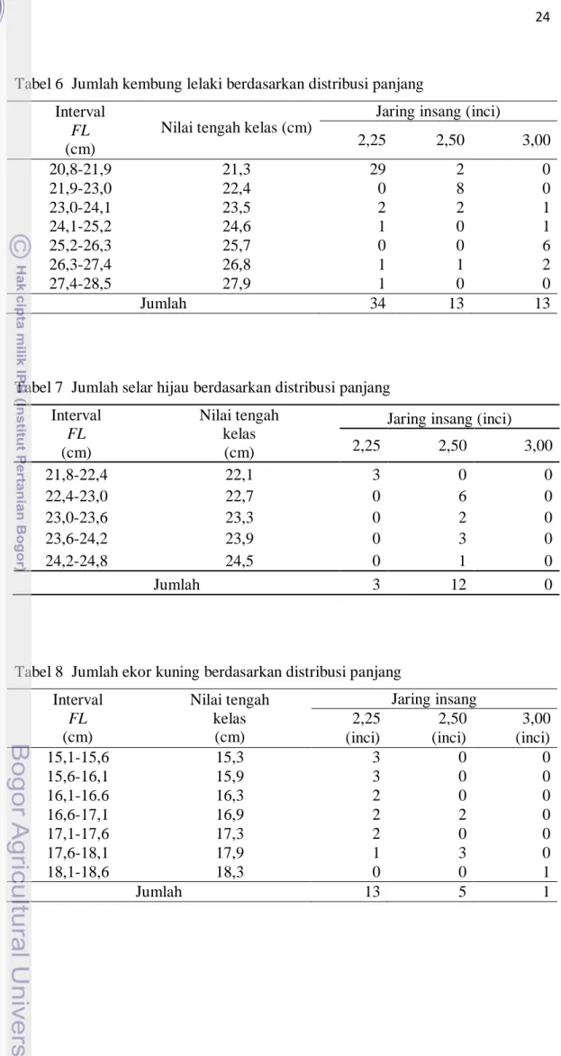 Tabel 6  Jumlah kembung lelaki berdasarkan distribusi panjang  Interval 