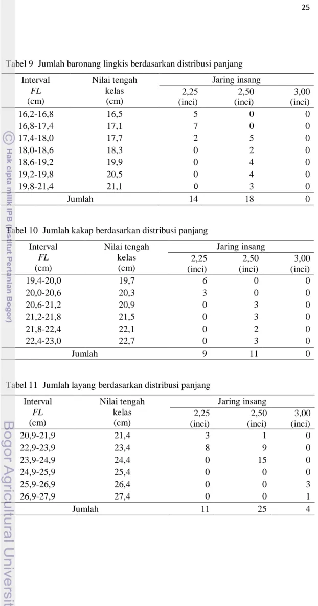Tabel 10  Jumlah kakap berdasarkan distribusi panjang  Interval  FL  (cm)  Nilai tengah kelas (cm)  Jaring insang 2,25 2,50  3,00 
