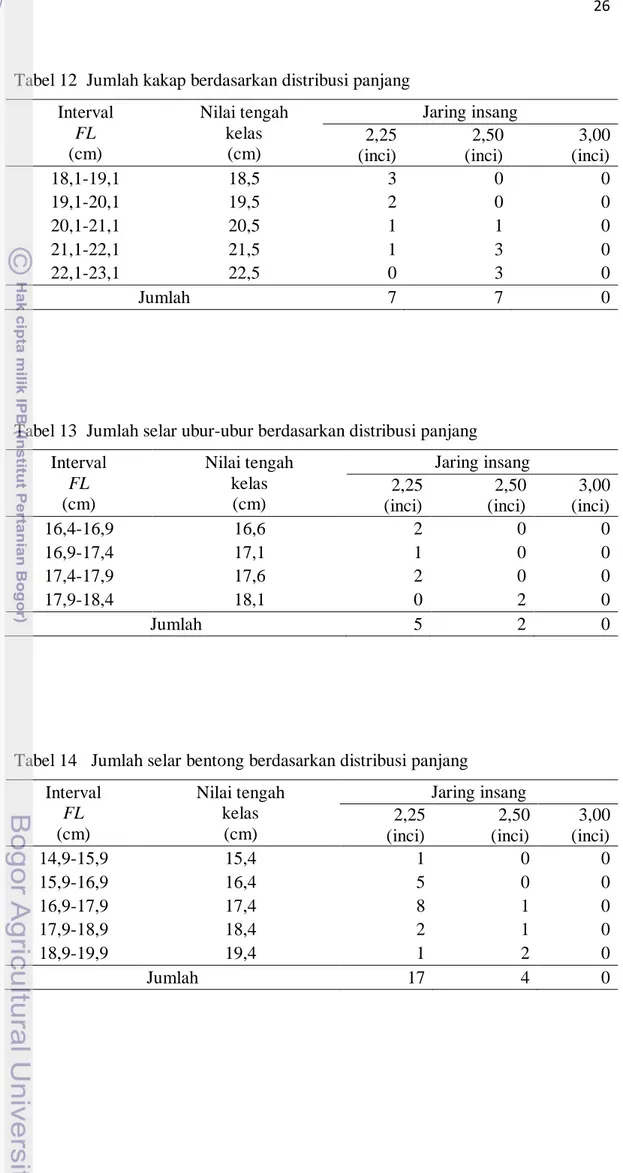 Tabel 12  Jumlah kakap berdasarkan distribusi panjang  Interval  FL  (cm)  Nilai tengah kelas (cm)  Jaring insang 2,25 2,50  3,00 