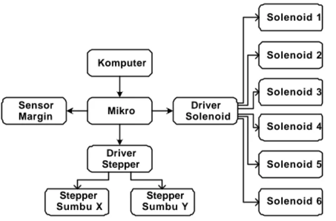 Gambar 3. Blok Diagram Sistem
