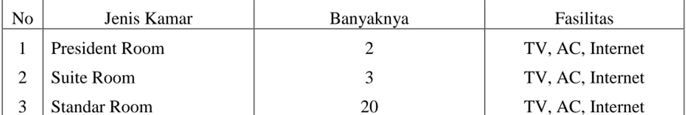 Table V.5. Jumlah Kamar dan Fasilitas 