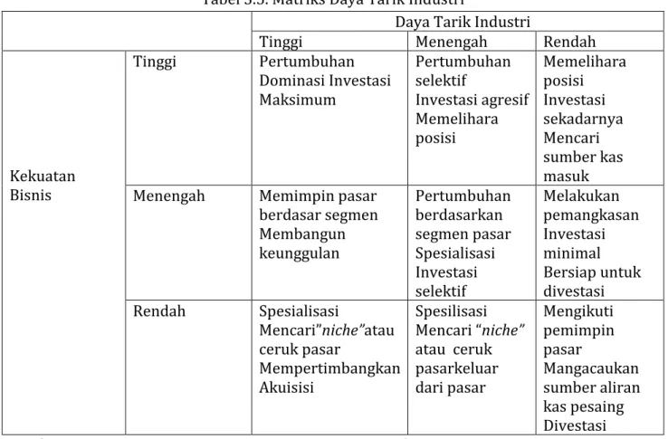 Tabel  3.1   Matriks Daya Tarik Industri  28 