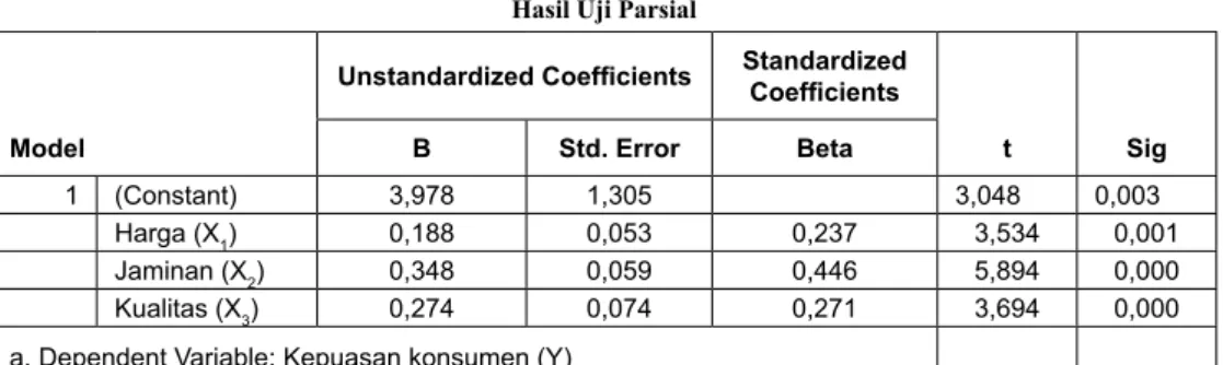 tabel 3 Hasil uji Parsial