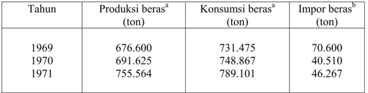 Tabel V.5.  Situasi Beras di Sumatera Utara  Tahun Produksi berasa