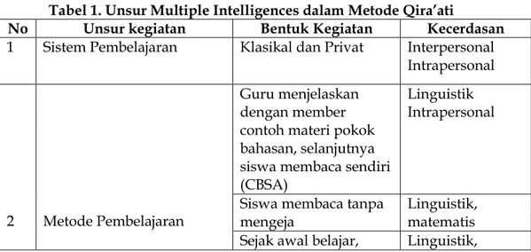 Tabel 1. Unsur Multiple Intelligences dalam Metode Qira’ati 