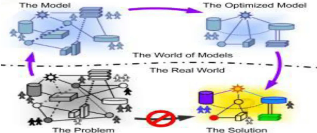 Gambar 2.3  The Model vs. Real World (Mussa, Y. M. 2009 ) 