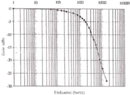 Gambar 4.1  Tanggapan perubahan frekuensi terhadap tegangan masukan AC dengan amplitudo =  2 volt 