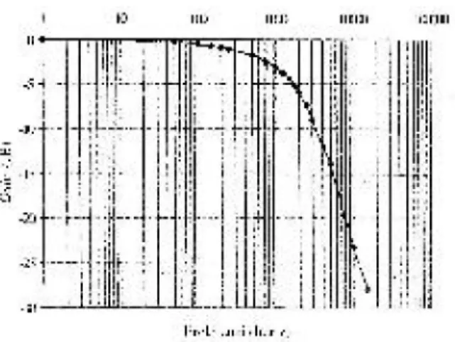 Gambar  4.1    Tanggapan  perubahan  frekuensi  terhadap  tegangan  masukan  AC  dengan  amplitudo = 2 volt