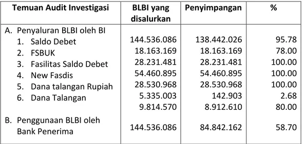 Tabel 8.   Temuan Penyimpangan dalam Penggunaan BLBI 