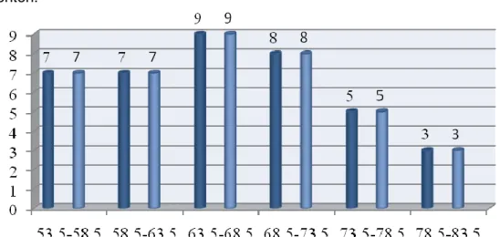 Figure 4.1. The Frequency Distribution of the Pre-Test Score of    the Experiment Class 