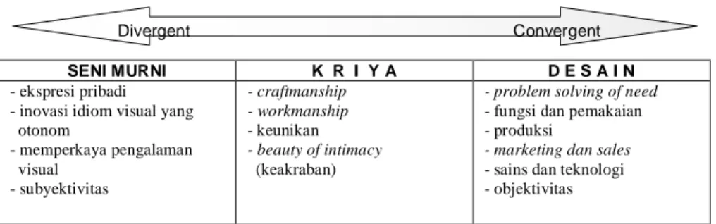 Tabel 1. PARADIGMA ESTETIKA Seni Rupa Murni, Kriya, dan Desain 