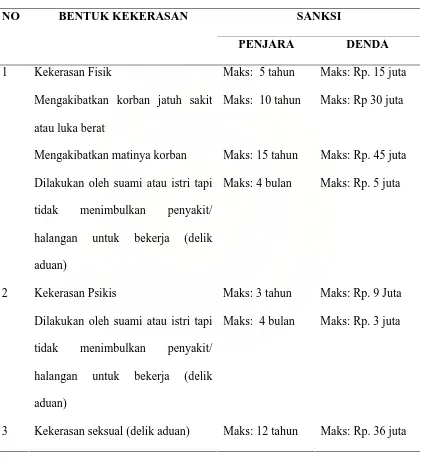 Tabel  2. Ketentuan Pidana Undang-Undang No. 23 Tahun 2004 